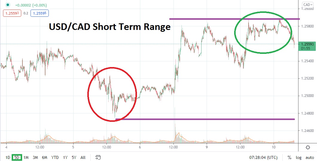Análisis Técnico del USD/CAD Análisis Técnico del USD/CAD